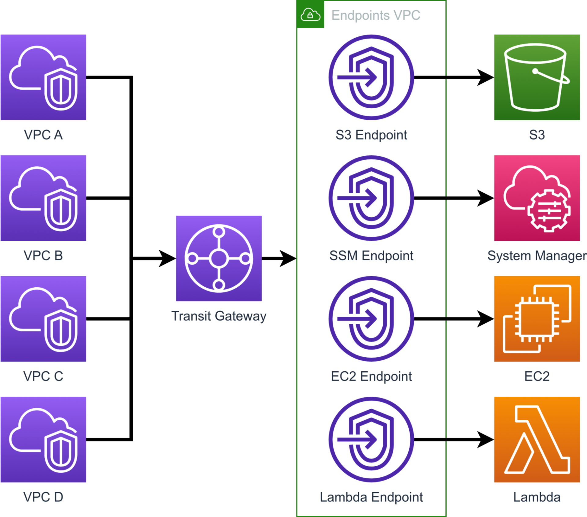 Centralized VPC Endpoints what they are and how to connect securely