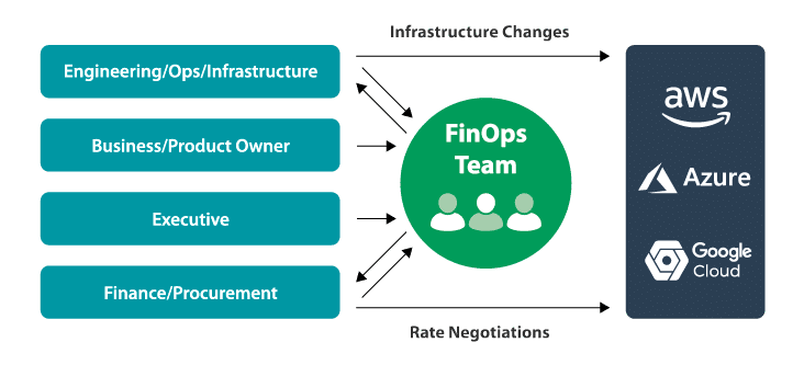 Primeros pasos con FinOps - Paradigma