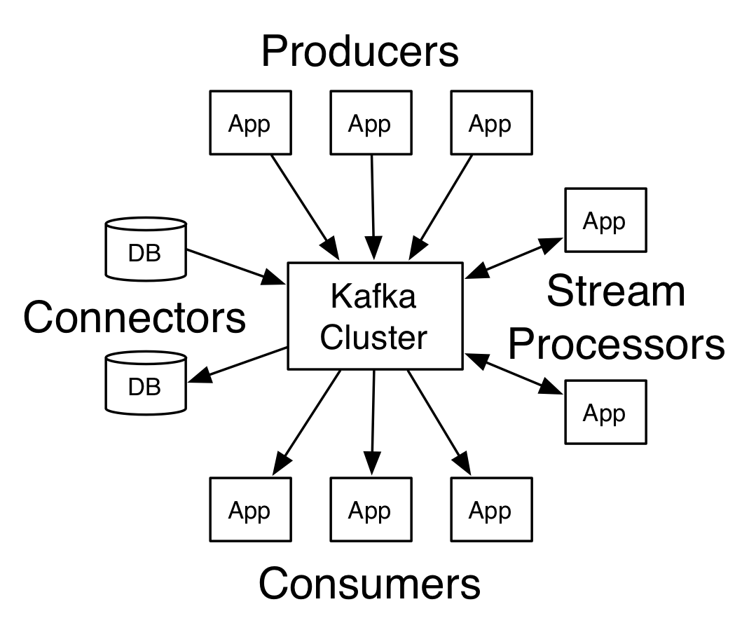 API de Apache Kafka. Imagen recuperada de la documentación de Kafka.